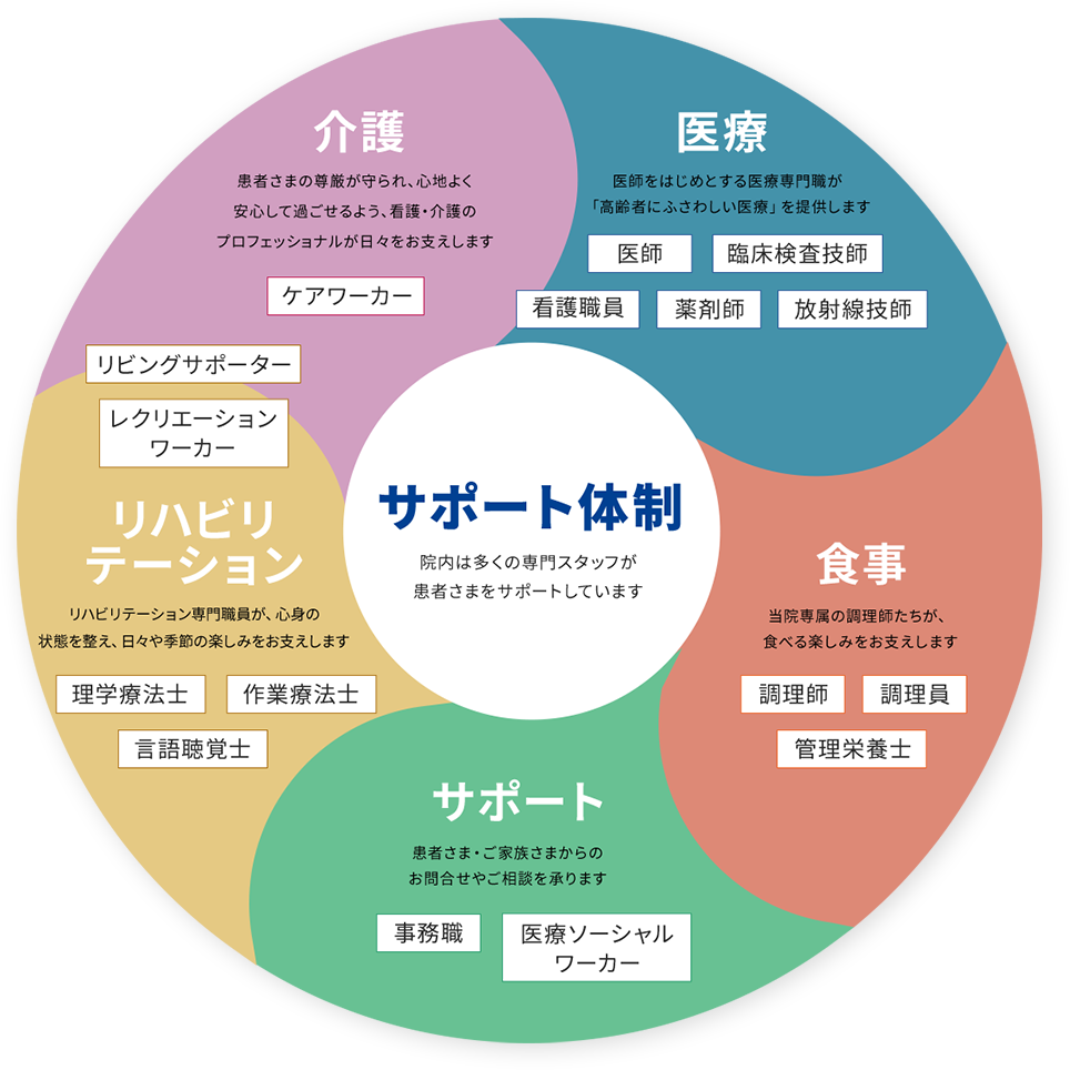 サポート体制
院内は多くの専門スタッフが患者さまをサポートしています
介護
患者さまの尊厳が守られ、心地よく安心して過ごせるよう、看護・介護のプロフェッショナルが日々をお支えします
ケアワーカー
医療
医師をはじめとする医療専門職が「高齢者にふさわしい医療」を提供します
医師
放射線技師
臨床検査技師
看護職員
臨床心理士
薬剤師
食事
当院専属の調理師たちが、食べる楽しみをお支えします
調理師
調理員
管理栄養士
サポート
患者さま・ご家族さまからのお問合せやご相談を承ります。
事務職
医療ソーシャルワーカー
リハビリテーション
リハビリテーション専門職員が、心身の状態を整え、日々や季節の楽しみをお支えします
レクリエーションワーカー
理学療法士
作業療法士
言語聴覚士
